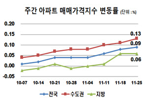 10월 7일 이후 전국 아파트 주간 매매가격지수 변동률 그래프.<한국감정원>